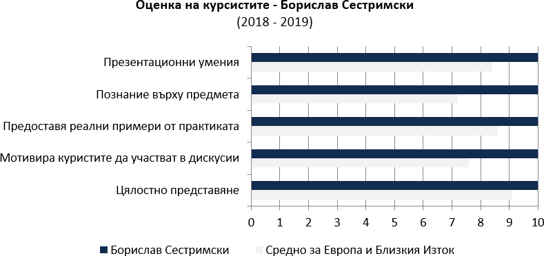 Оценки от курсистите (2018-2019) за Борислав Сестримски