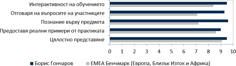 Оценки от курсистите (2021-2022) за Борис Гончаров