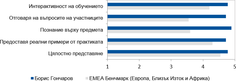 Оценки от курсистите (2022-2023) за Борис Гончаров