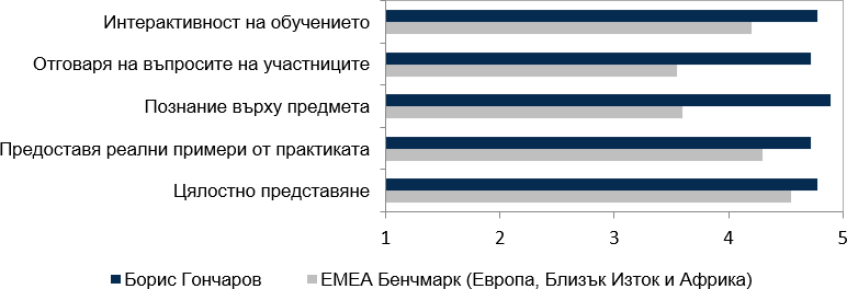 Оценки от курсистите (2022-2023) за Борис Гончаров