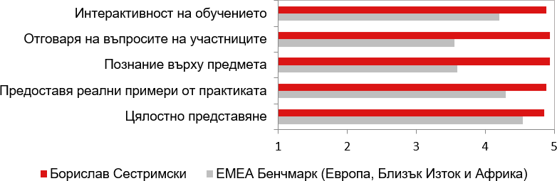 Оценки от курсистите (2022-2023) за Борислав Сестримски