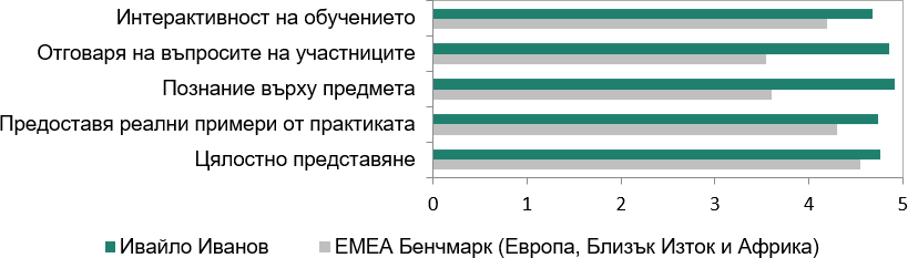 Оценки от курсистите (2022-2023) за Ивайло Иванов