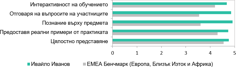 Оценки от курсистите (2022-2023) за Ивайло Иванов