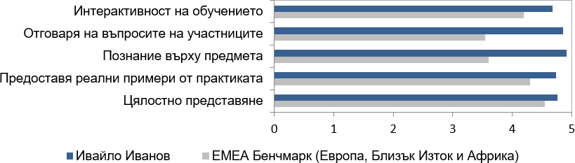 Оценки от курсистите (2022-2023) за Ивайло Иванов