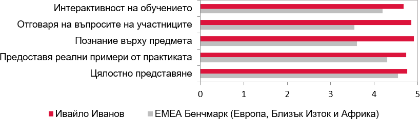 Оценки от курсистите (2022-2023) за Ивайло Иванов