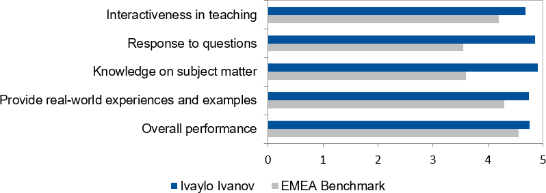 Student's evaluations (2022-2023) for Ivaylo Ivanov
