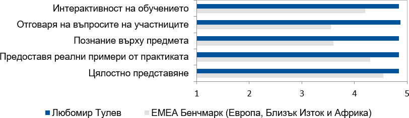 Оценки от курсистите (2022-2023) за Любомир Тулев
