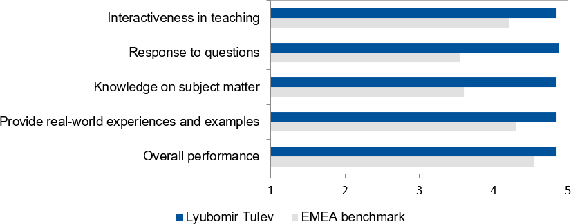 Student's evaluations (2022-2023) for Lyubomir Tulev
