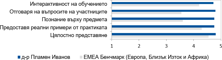 Оценки от курсистите (2022-2023) за д-р Пламен Иванов