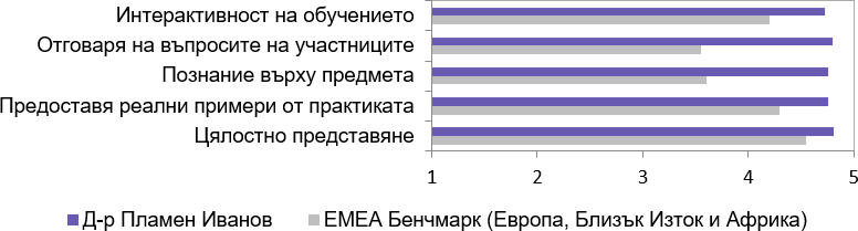 Оценки от курсистите (2022-2023) за д-р Пламен Иванов