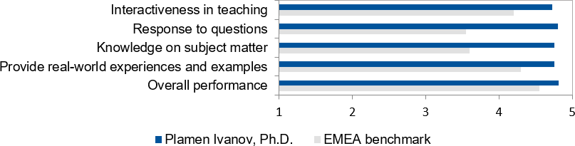 Student's evaluations (2022-2023) for Plamen Ivanov, Ph.D.