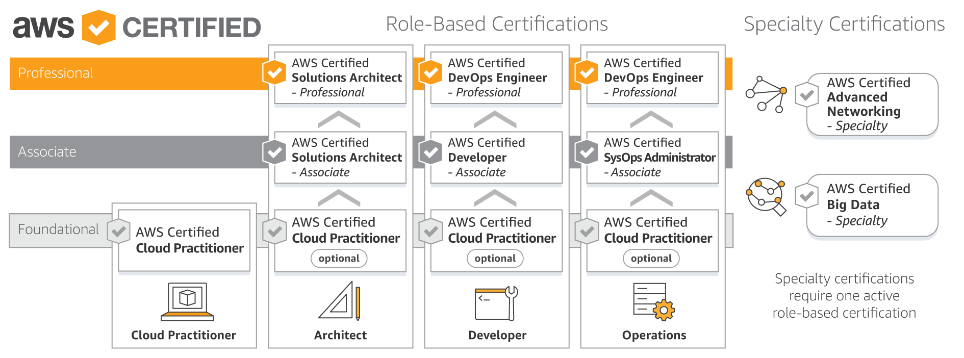 Role-Based Certifications