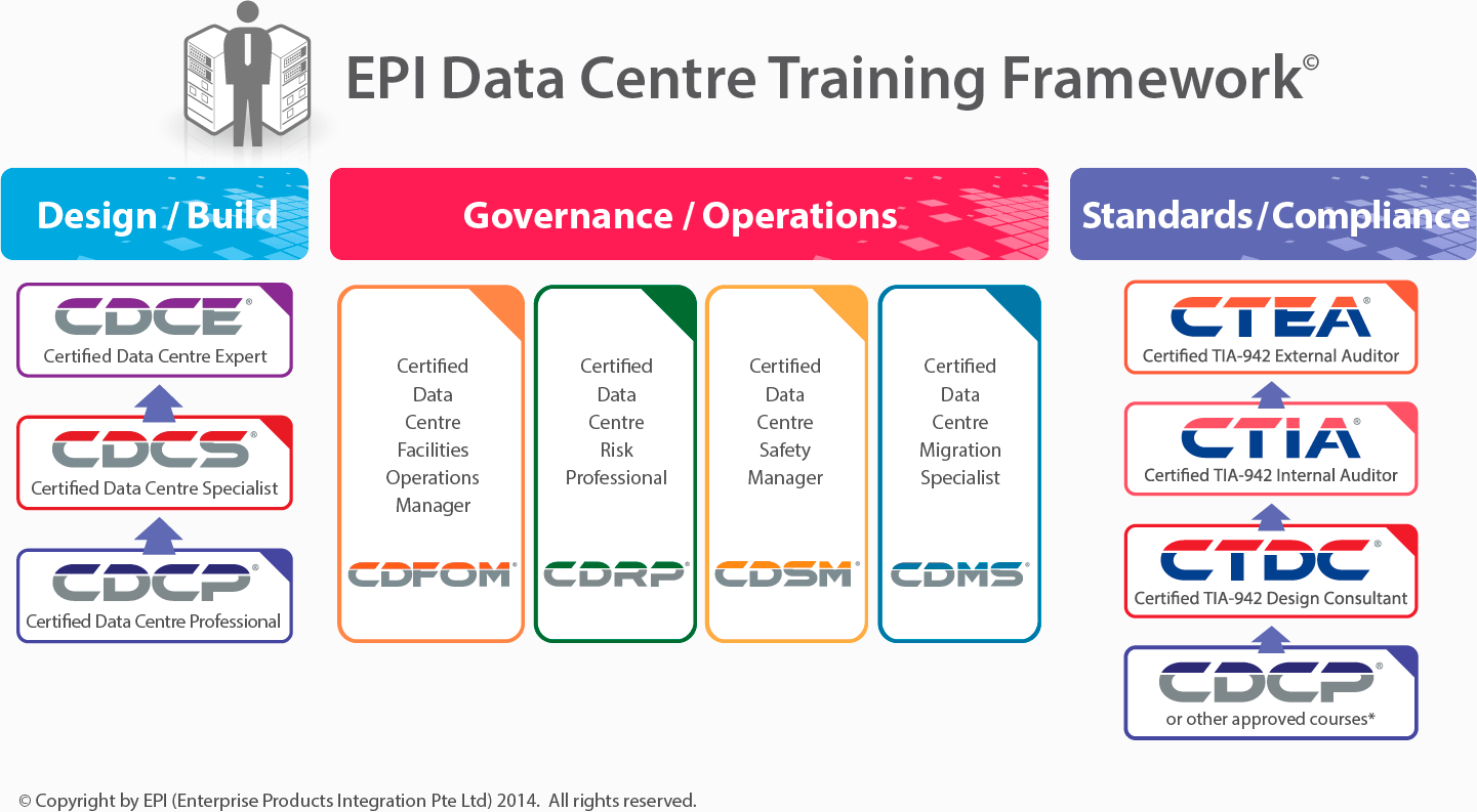 EPI Data Centre Training Framework