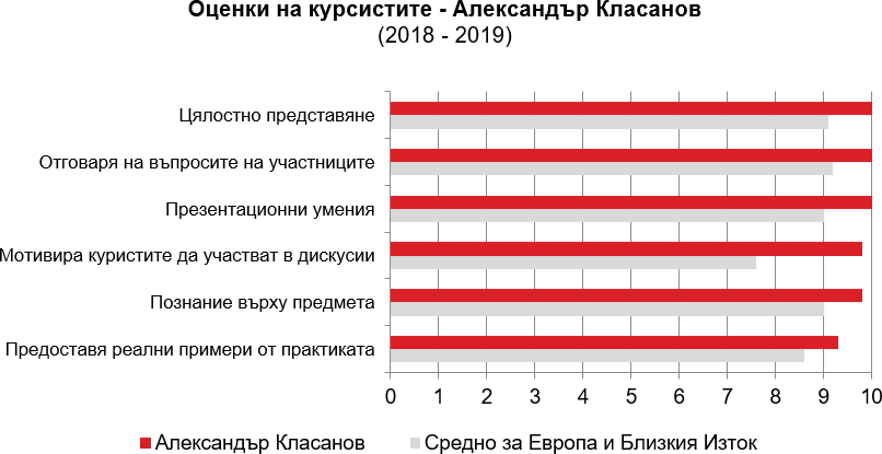 Оценки на курсистите (2018-2019) за Александър Класанов