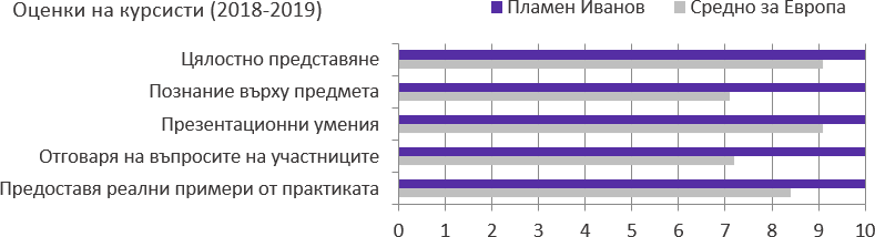 Оценки на курсистите (2018-2019) за д-р Пламен Иванов