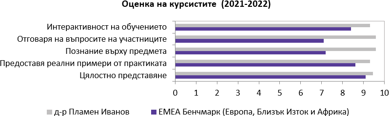 Оценки от курсистите (2021-2022) за д-р Пламен Иванов