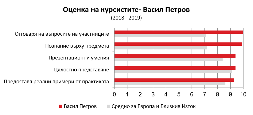Оценки на курсистите (2018-2019) за Васил Петров