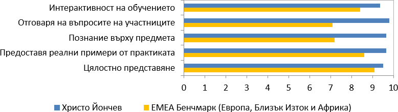 Оценки от курсистите (2021-2022) за Христо Йончев
