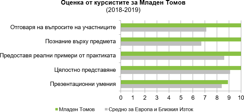 Оценки на курсистите (2018-2019) за Младен Томов