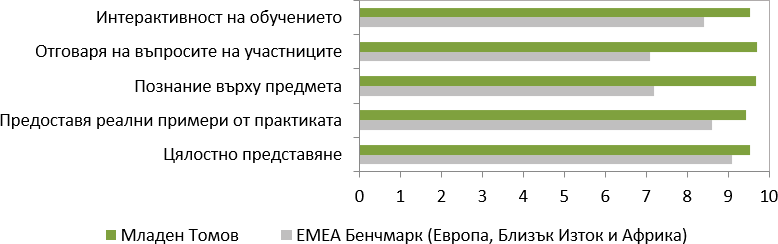 Оценки от курсистите (2021-2022) за Младен Томов