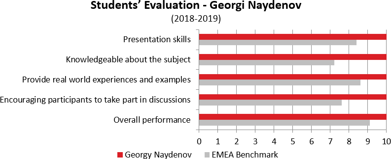 Rate by students (2018-2019) for Georgy Naydenov